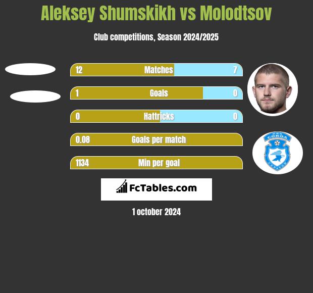 Aleksey Shumskikh vs Molodtsov h2h player stats