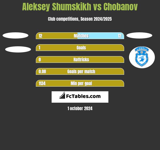 Aleksey Shumskikh vs Chobanov h2h player stats