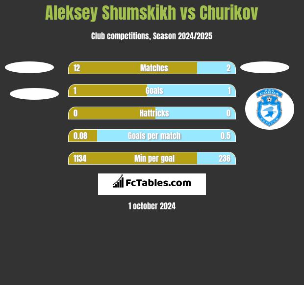 Aleksey Shumskikh vs Churikov h2h player stats