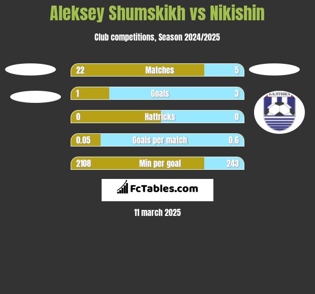 Aleksey Shumskikh vs Nikishin h2h player stats