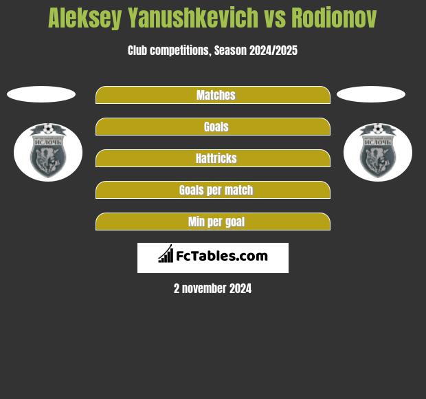 Aleksey Yanushkevich vs Rodionov h2h player stats