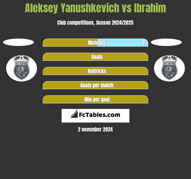 Aleksey Yanushkevich vs Ibrahim h2h player stats