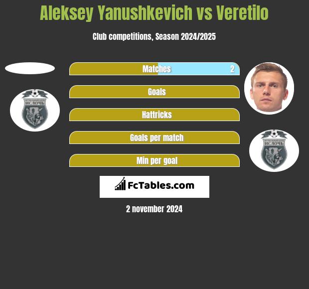 Aleksey Yanushkevich vs Veretilo h2h player stats