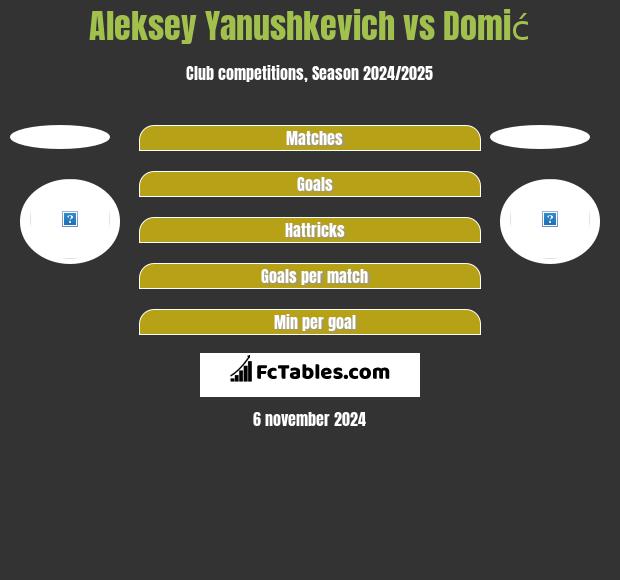 Aleksey Yanushkevich vs Domić h2h player stats