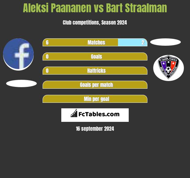 Aleksi Paananen vs Bart Straalman h2h player stats