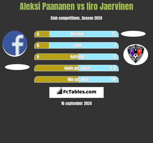 Aleksi Paananen vs Iiro Jaervinen h2h player stats