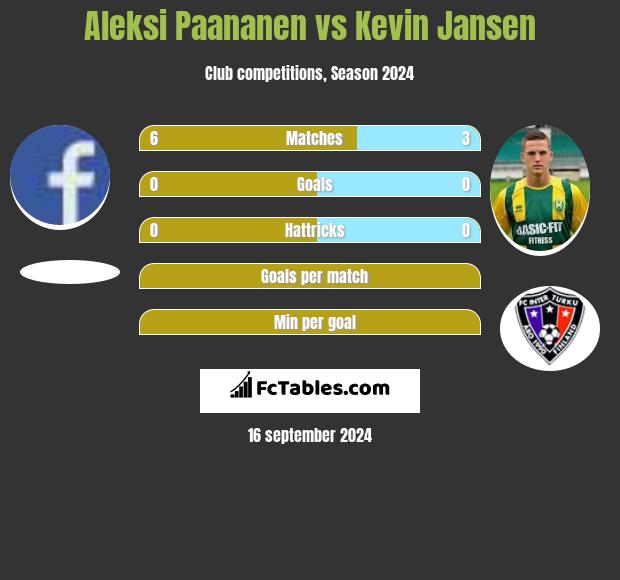 Aleksi Paananen vs Kevin Jansen h2h player stats