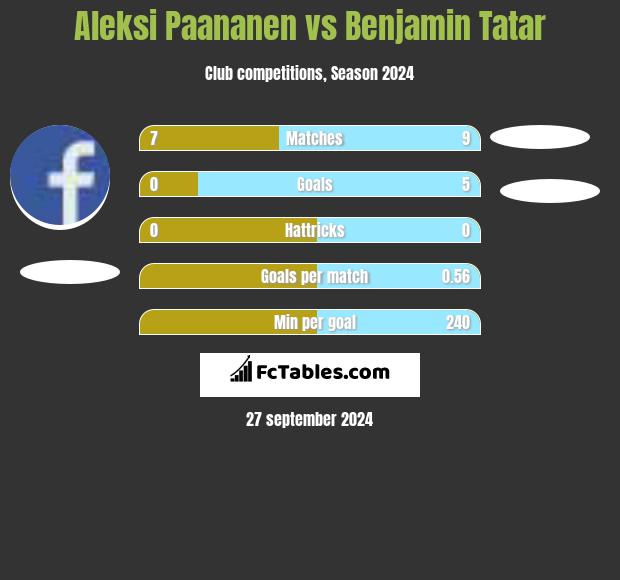 Aleksi Paananen vs Benjamin Tatar h2h player stats