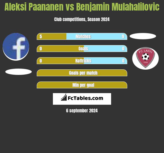 Aleksi Paananen vs Benjamin Mulahalilovic h2h player stats