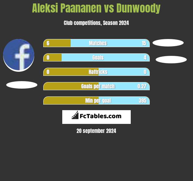 Aleksi Paananen vs Dunwoody h2h player stats