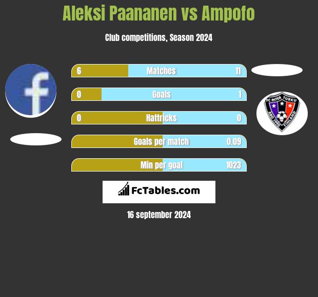 Aleksi Paananen vs Ampofo h2h player stats