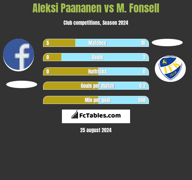 Aleksi Paananen vs M. Fonsell h2h player stats