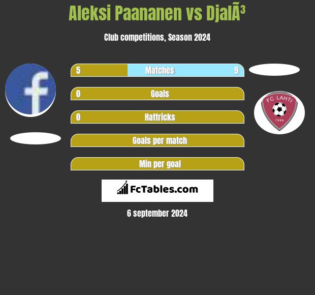 Aleksi Paananen vs DjalÃ³ h2h player stats