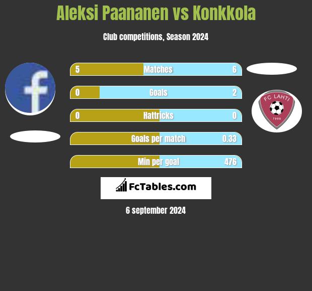 Aleksi Paananen vs Konkkola h2h player stats