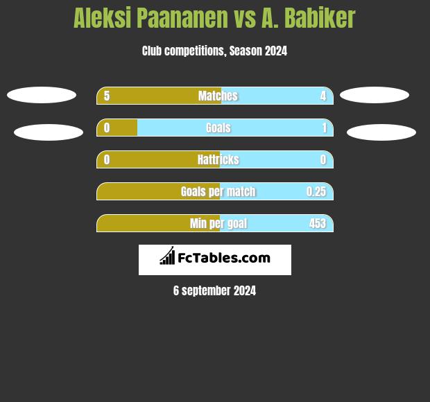 Aleksi Paananen vs A. Babiker h2h player stats