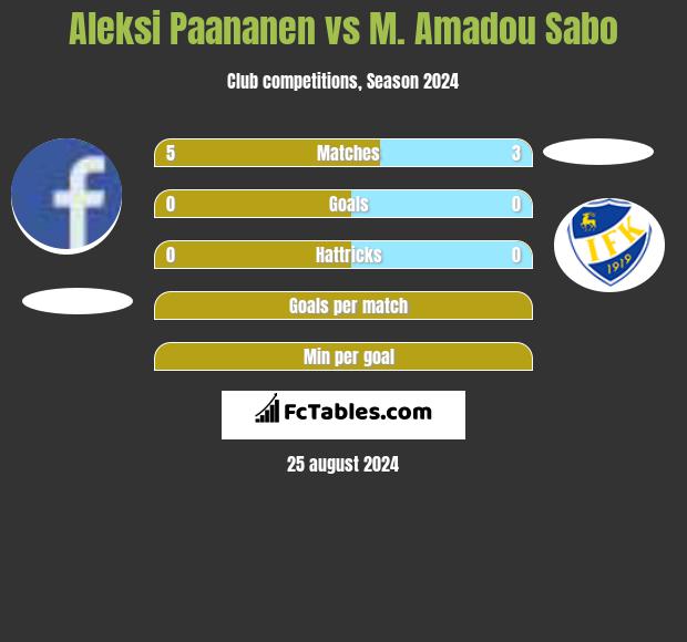 Aleksi Paananen vs M. Amadou Sabo h2h player stats