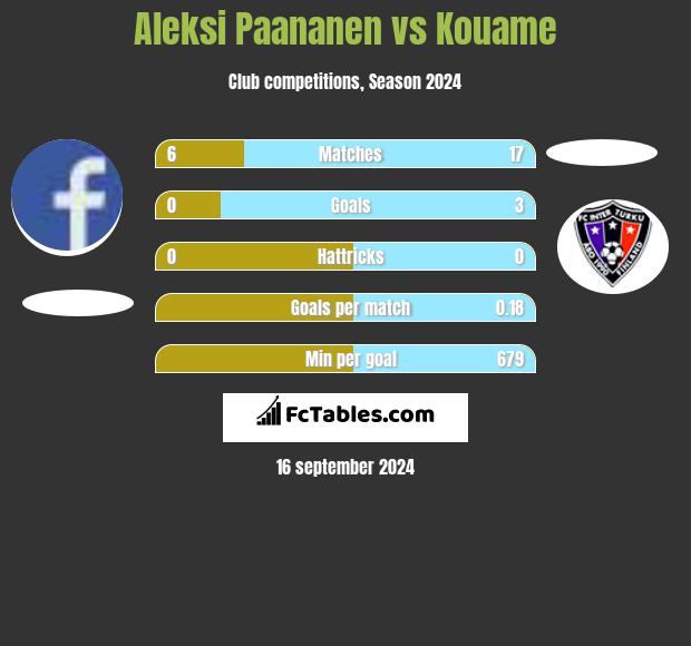 Aleksi Paananen vs Kouame h2h player stats