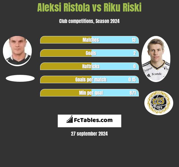 Aleksi Ristola vs Riku Riski h2h player stats