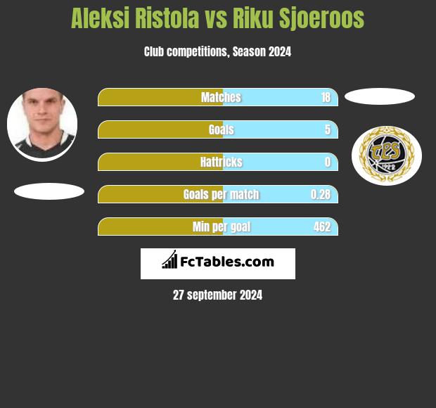 Aleksi Ristola vs Riku Sjoeroos h2h player stats