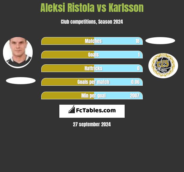 Aleksi Ristola vs Karlsson h2h player stats