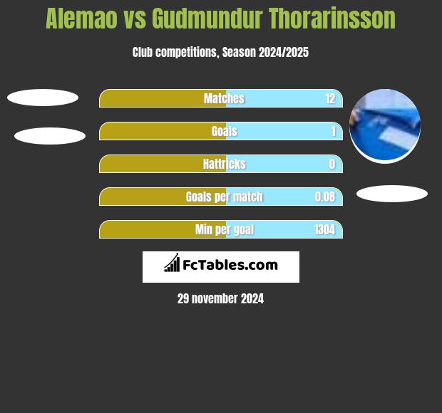 Alemao vs Gudmundur Thorarinsson h2h player stats