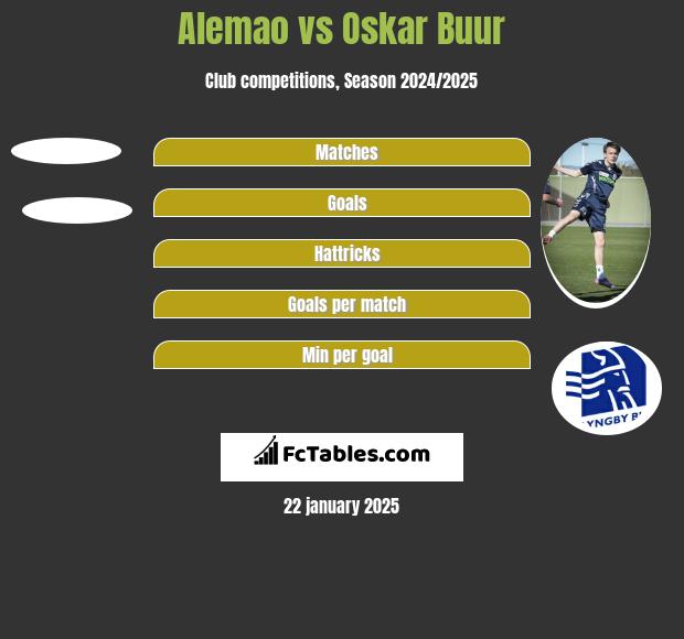 Alemao vs Oskar Buur h2h player stats