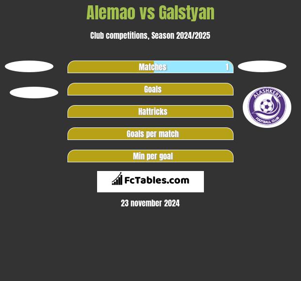 Alemao vs Galstyan h2h player stats