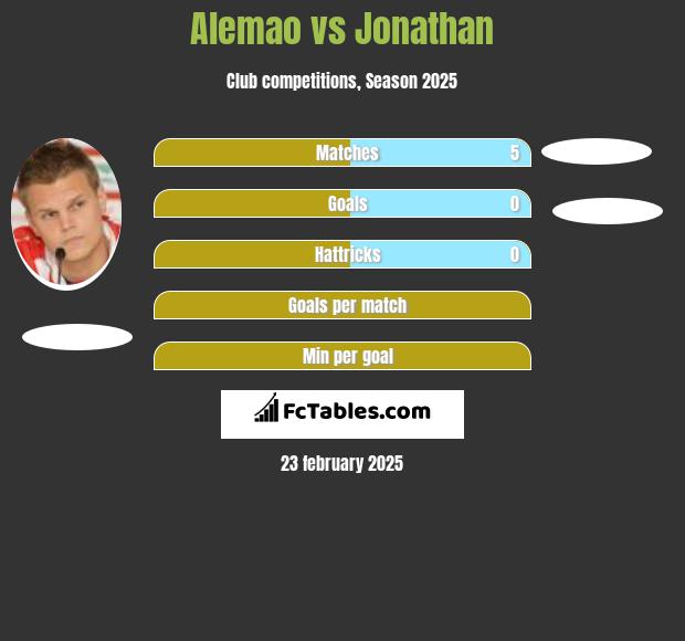 Alemao vs Jonathan h2h player stats