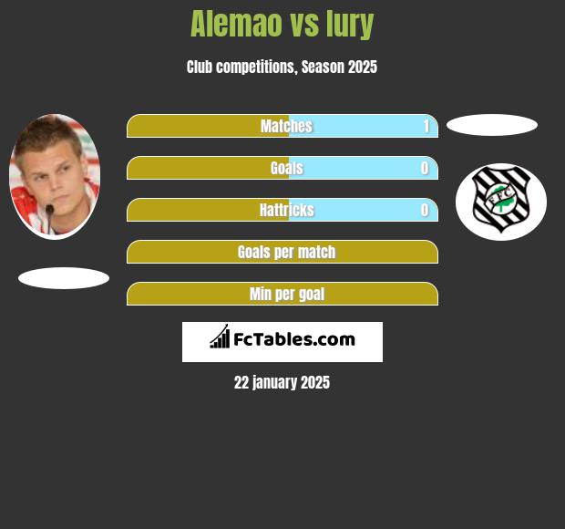 Alemao vs Iury h2h player stats