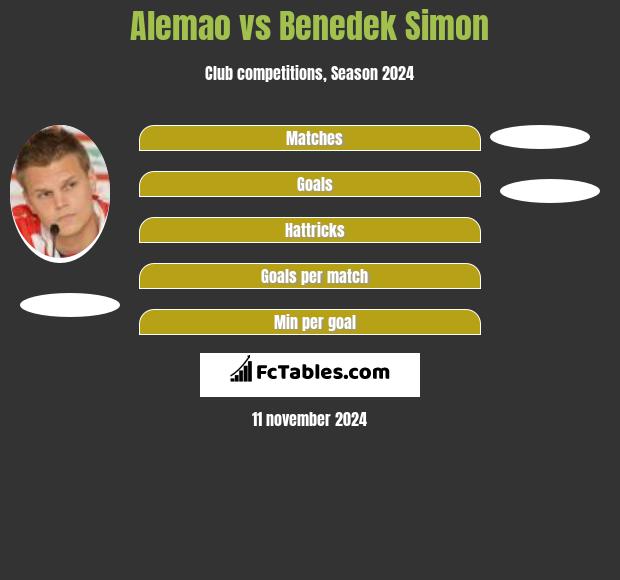 Alemao vs Benedek Simon h2h player stats