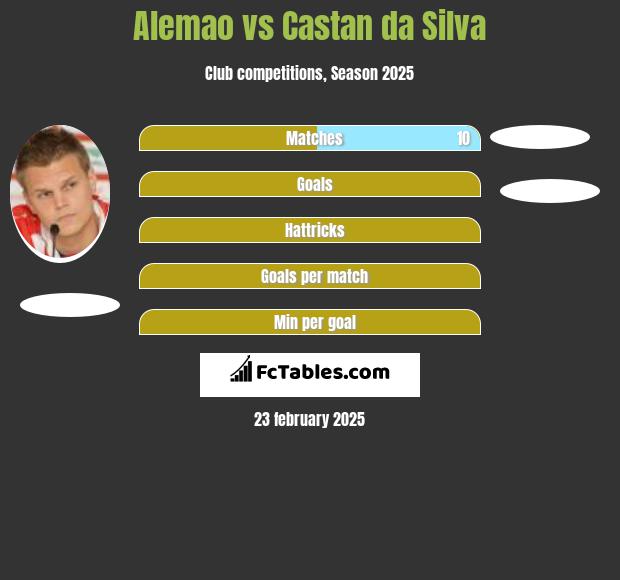 Alemao vs Castan da Silva h2h player stats