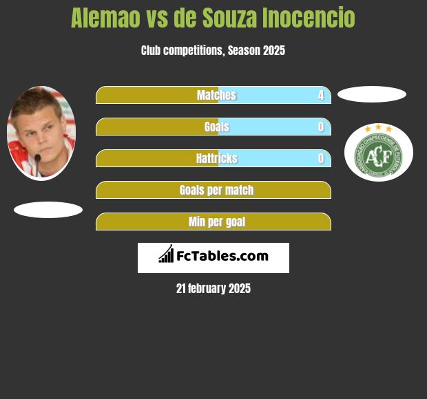 Alemao vs de Souza Inocencio h2h player stats