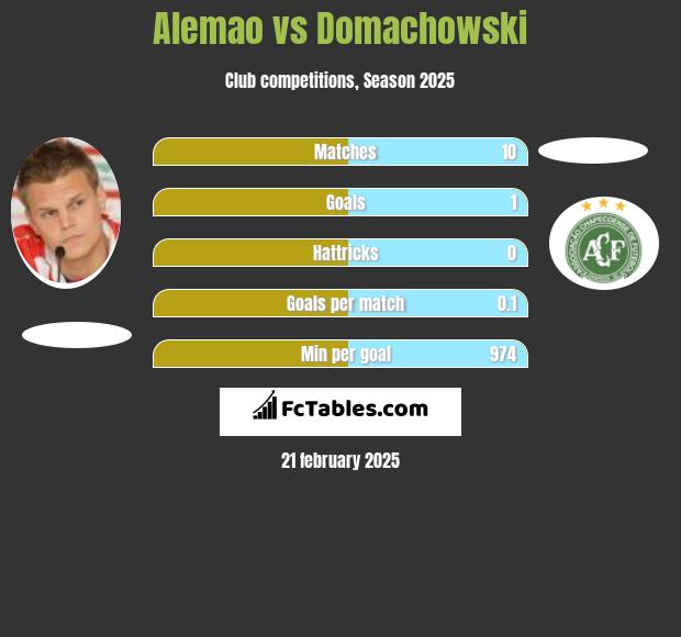 Alemao vs Domachowski h2h player stats