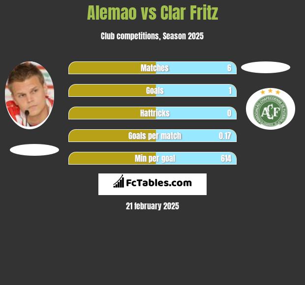 Alemao vs Clar Fritz h2h player stats