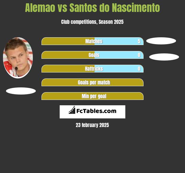 Alemao vs Santos do Nascimento h2h player stats