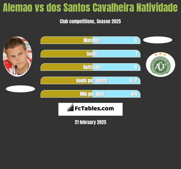 Alemao vs dos Santos Cavalheira Natividade h2h player stats