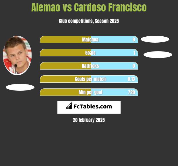 Alemao vs Cardoso Francisco h2h player stats