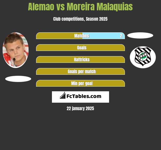 Alemao vs Moreira Malaquias h2h player stats