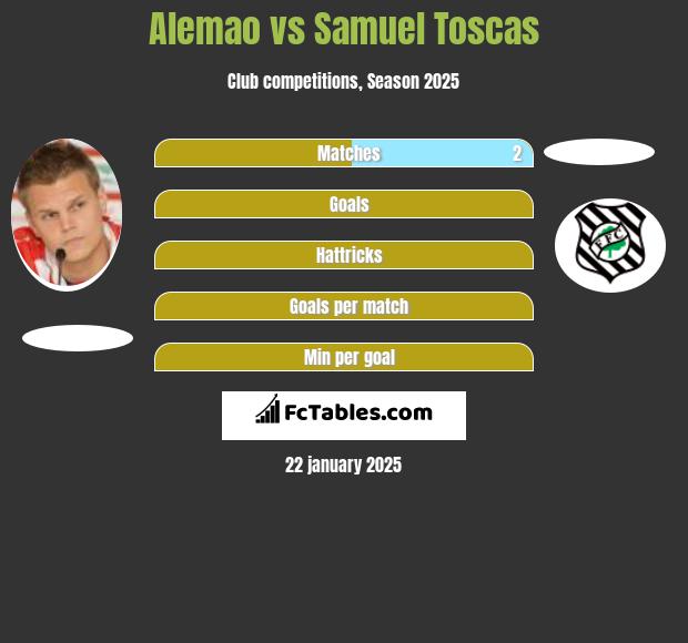 Alemao vs Samuel Toscas h2h player stats