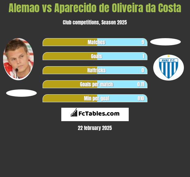 Alemao vs Aparecido de Oliveira da Costa h2h player stats