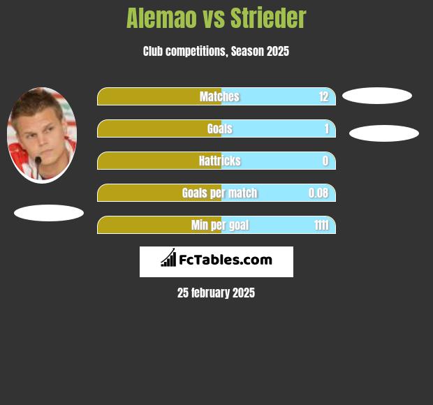 Alemao vs Strieder h2h player stats