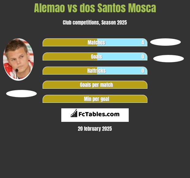 Alemao vs dos Santos Mosca h2h player stats