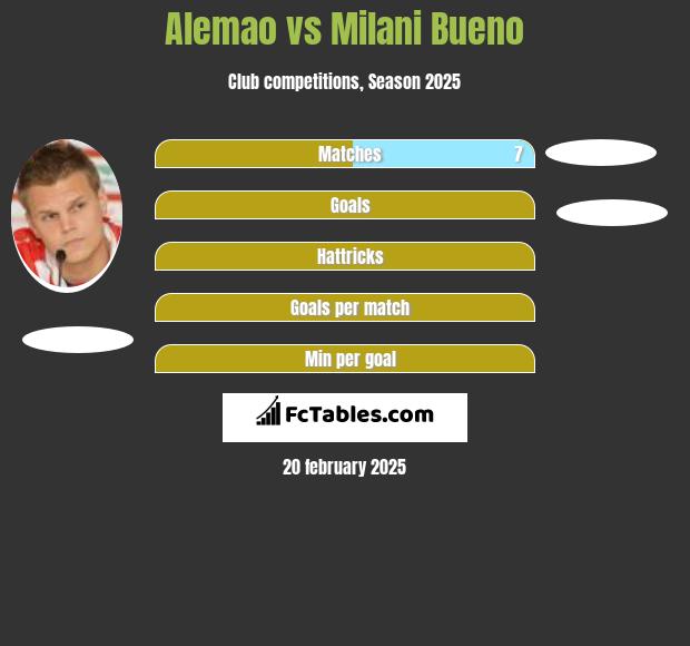 Alemao vs Milani Bueno h2h player stats