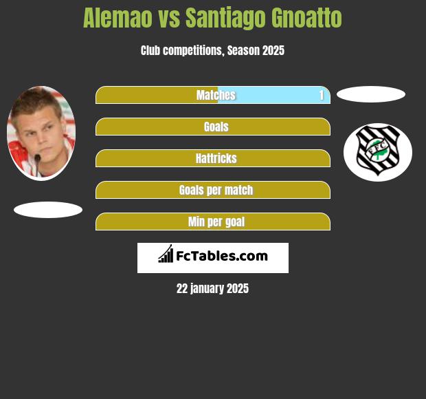 Alemao vs Santiago Gnoatto h2h player stats