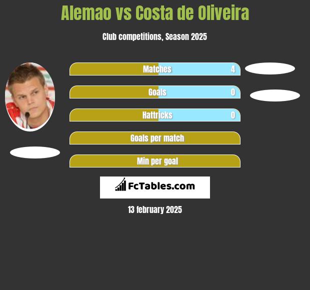 Alemao vs Costa de Oliveira h2h player stats