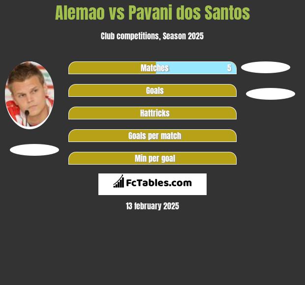 Alemao vs Pavani dos Santos h2h player stats