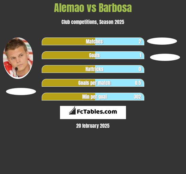 Alemao vs Barbosa h2h player stats