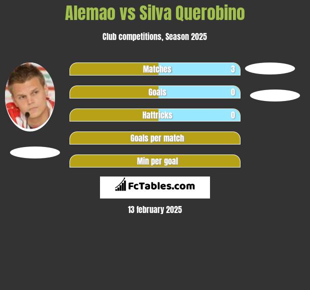 Alemao vs Silva Querobino h2h player stats