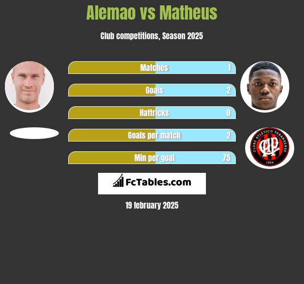 Alemao vs Matheus h2h player stats