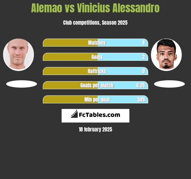 Alemao vs Vinicius Alessandro h2h player stats